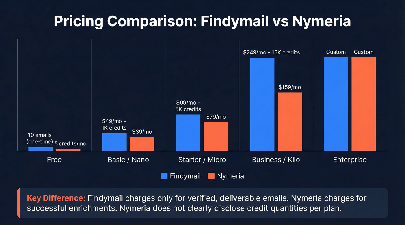 Findymail vs Nymeria pricing tier comparison chart