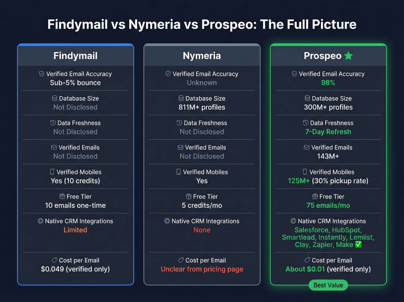 Three-way comparison of Findymail, Nymeria, and Prospeo