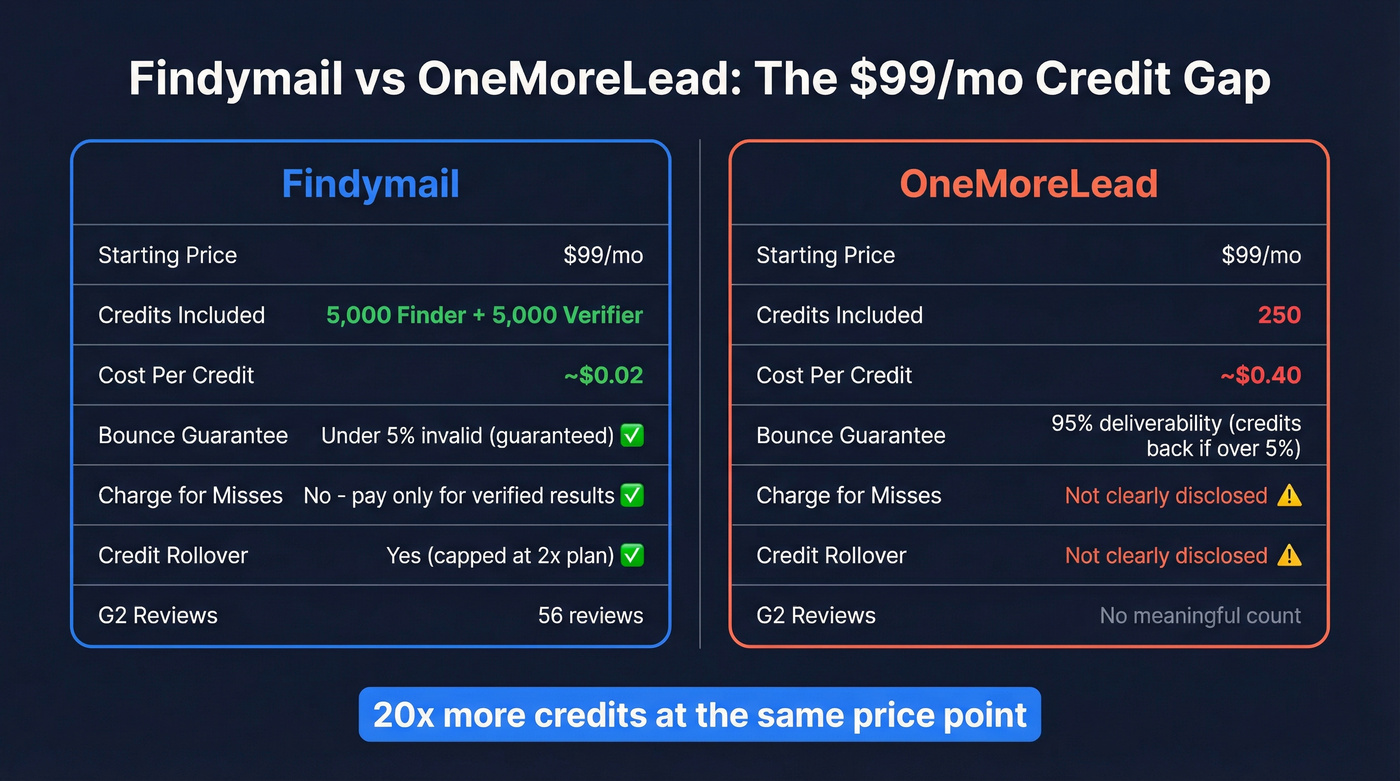 Findymail vs OneMoreLead pricing and credits comparison