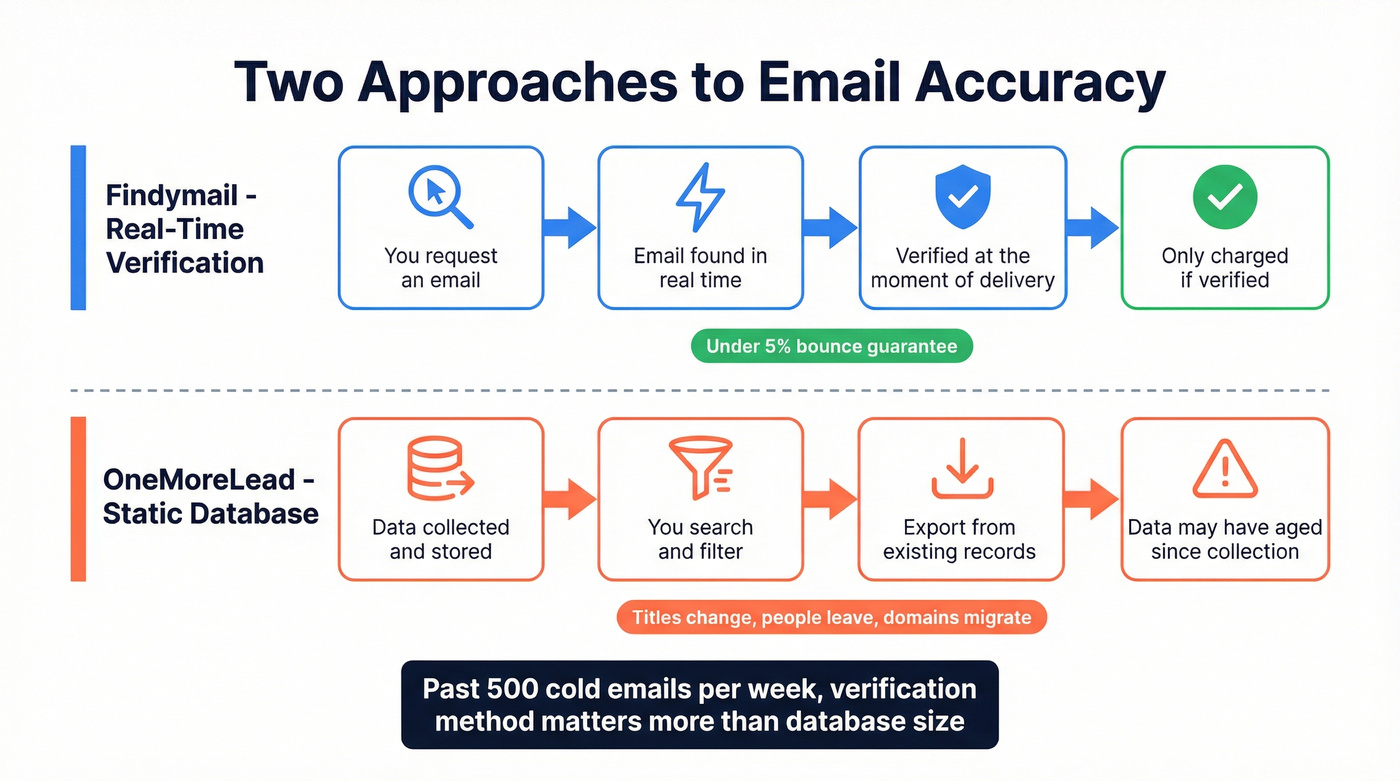 Real-time verification vs static database approach diagram