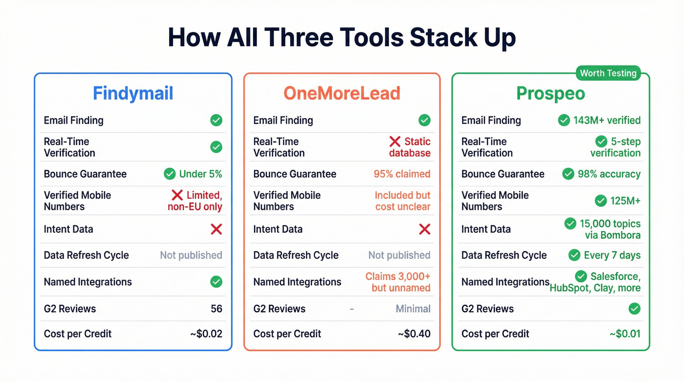 Three-way comparison of Findymail, OneMoreLead, and Prospeo