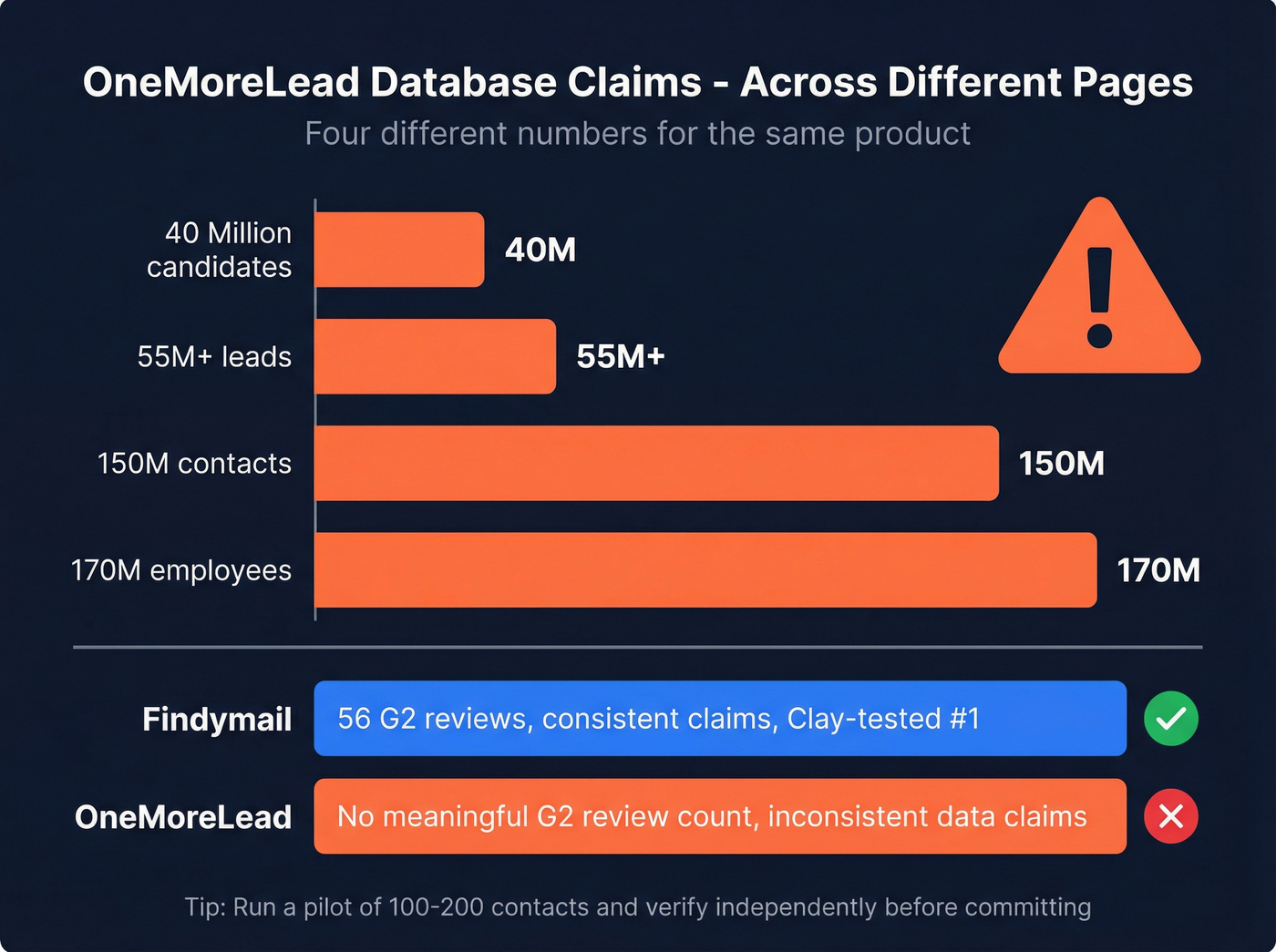 OneMoreLead conflicting database size claims visualization