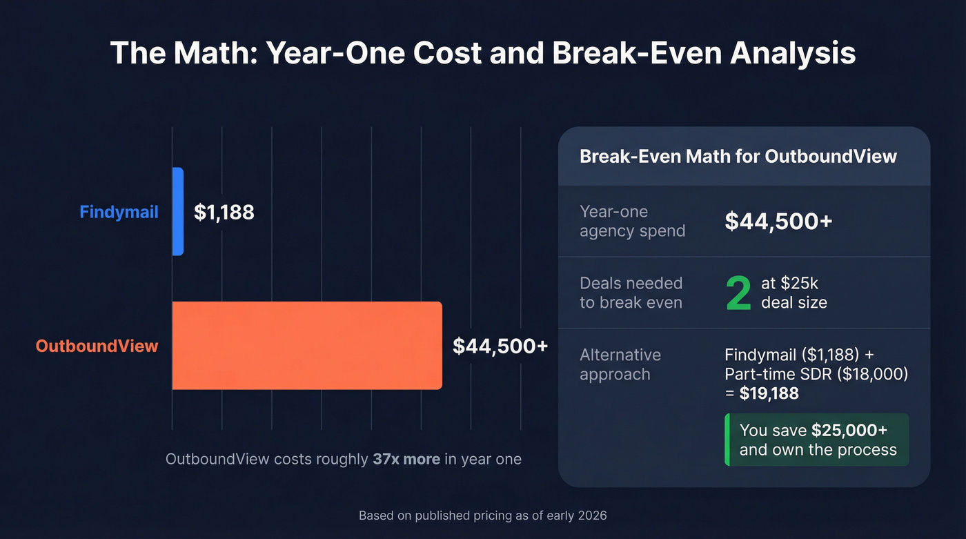 Year-one cost breakdown and break-even analysis