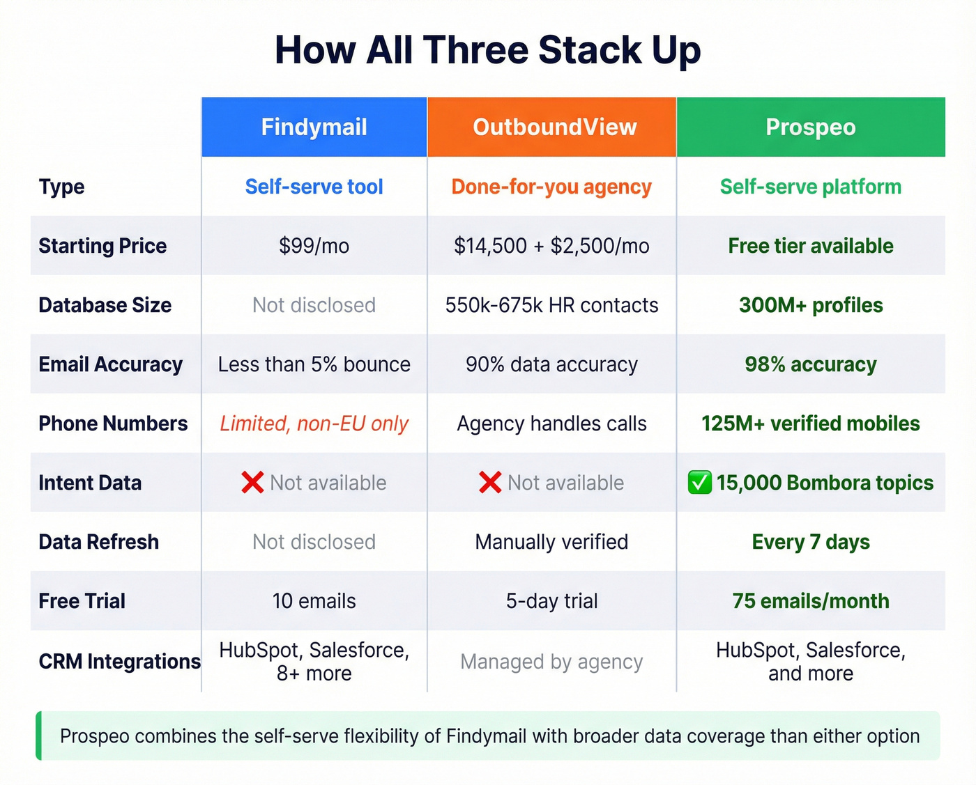 Three-way feature comparison of Findymail, OutboundView, and Prospeo