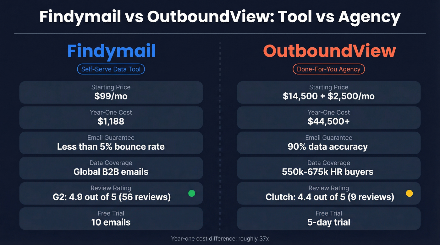 Findymail vs OutboundView head-to-head comparison diagram