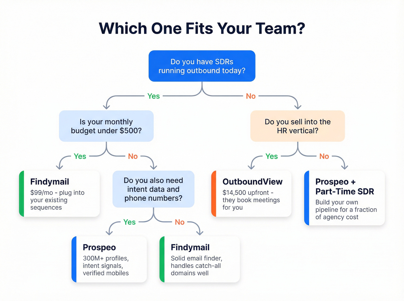 Decision flowchart for choosing Findymail or OutboundView