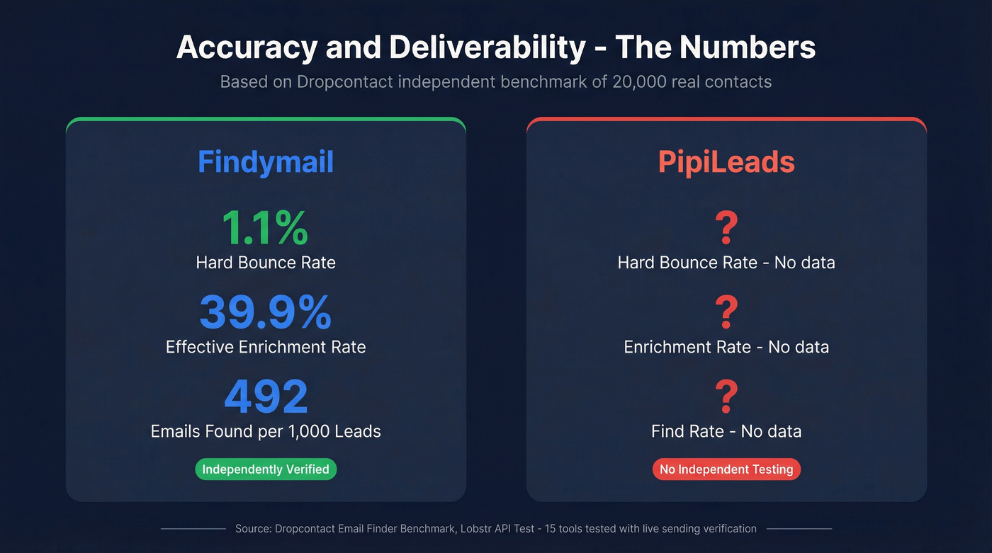 Benchmark accuracy stats for Findymail vs PipiLeads