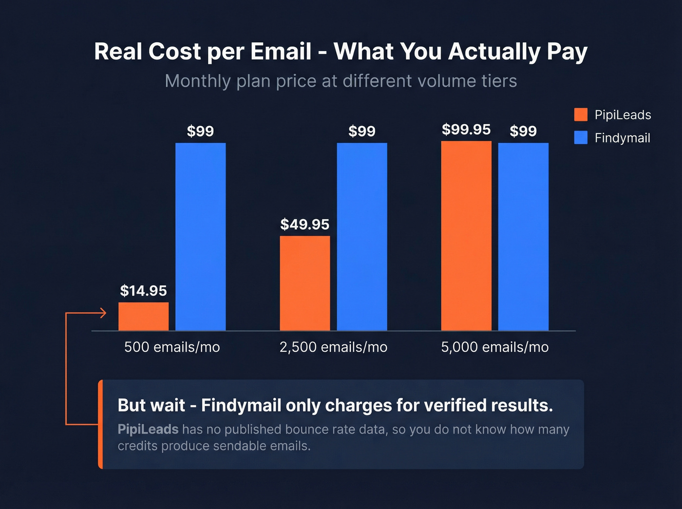 Cost per email comparison chart across volume tiers