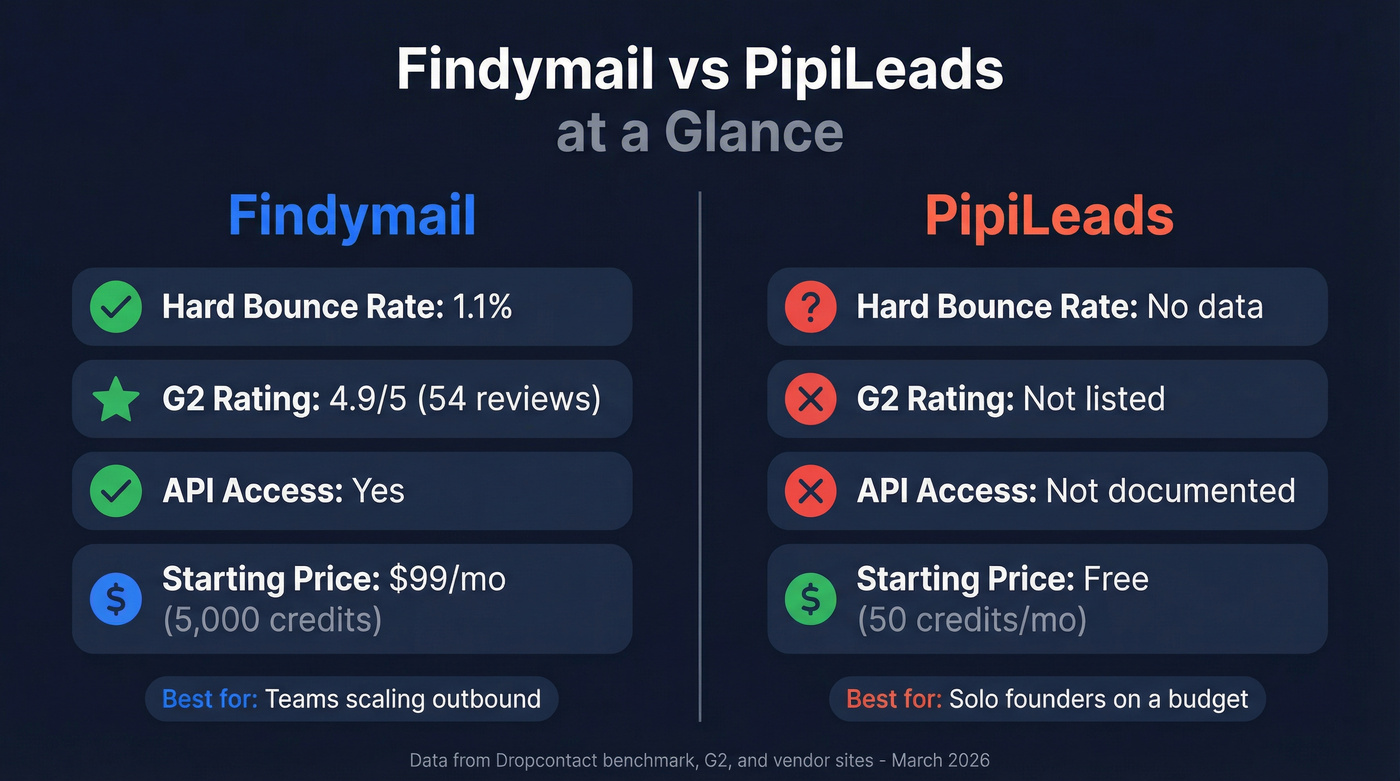 Findymail vs PipiLeads head-to-head comparison overview