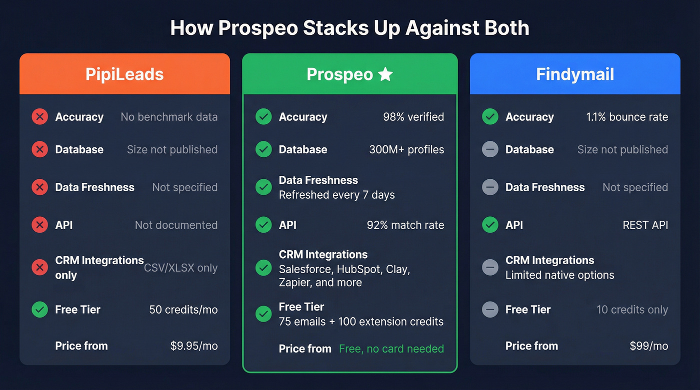 Three-way comparison of Findymail, PipiLeads, and Prospeo