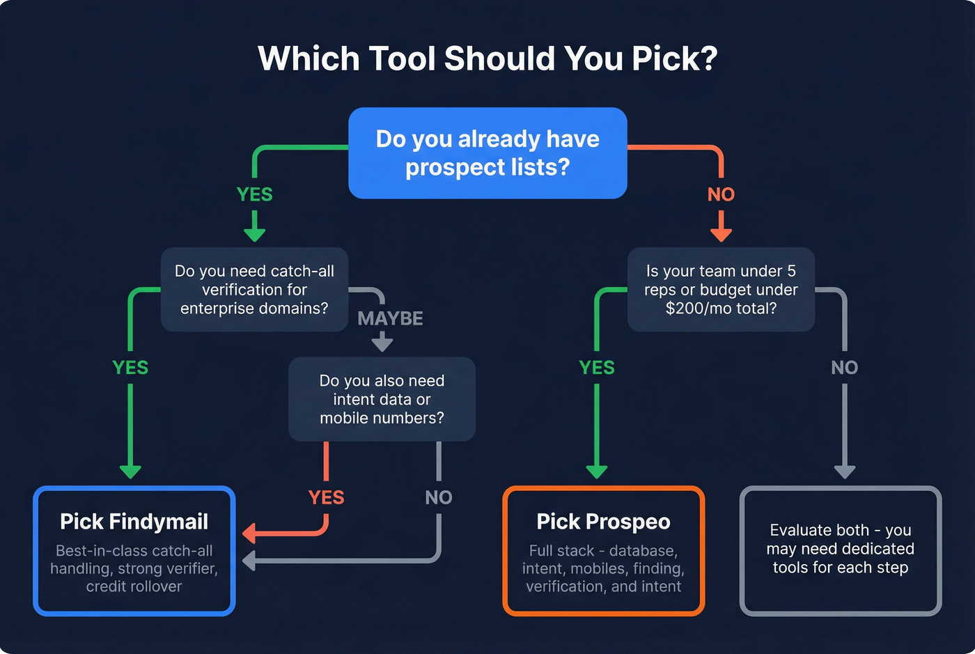Decision flowchart for choosing Findymail or Prospeo
