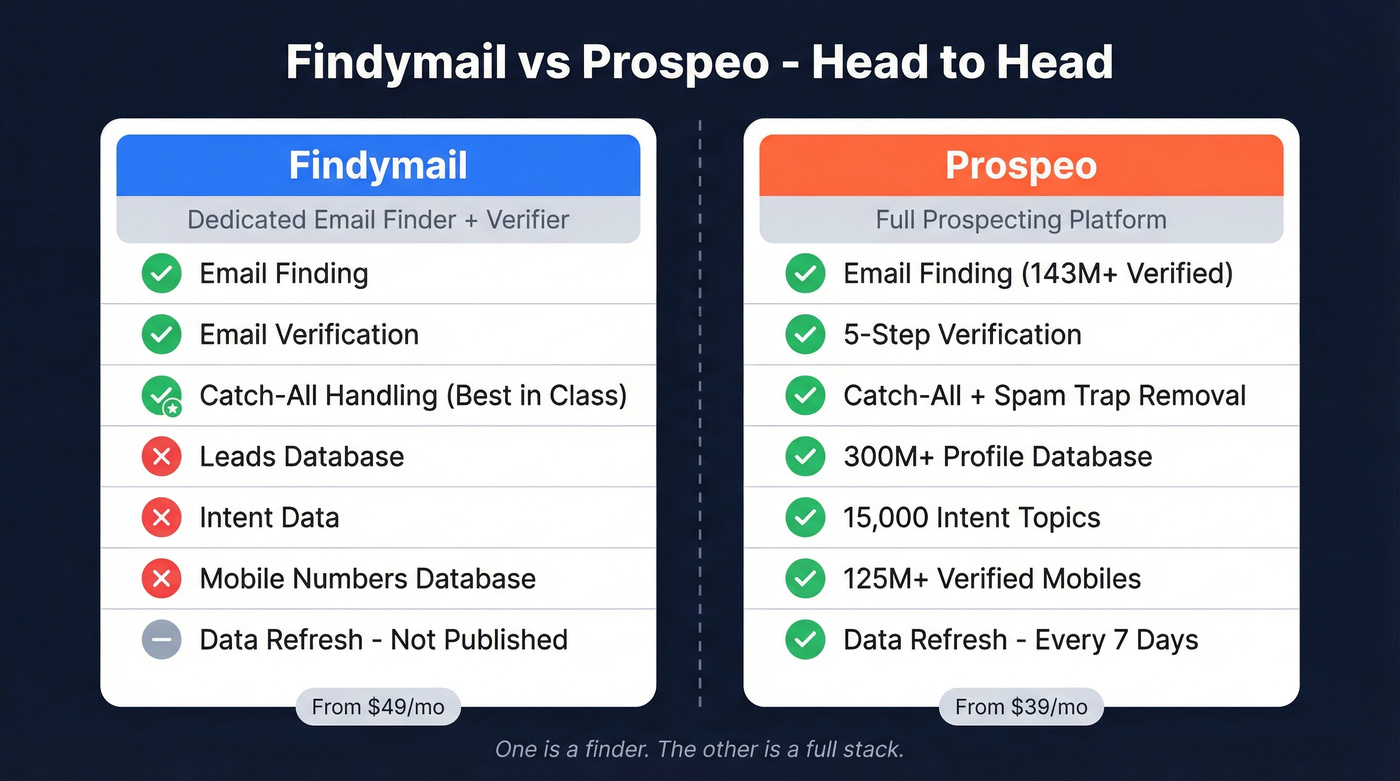 Findymail vs Prospeo head-to-head feature comparison diagram