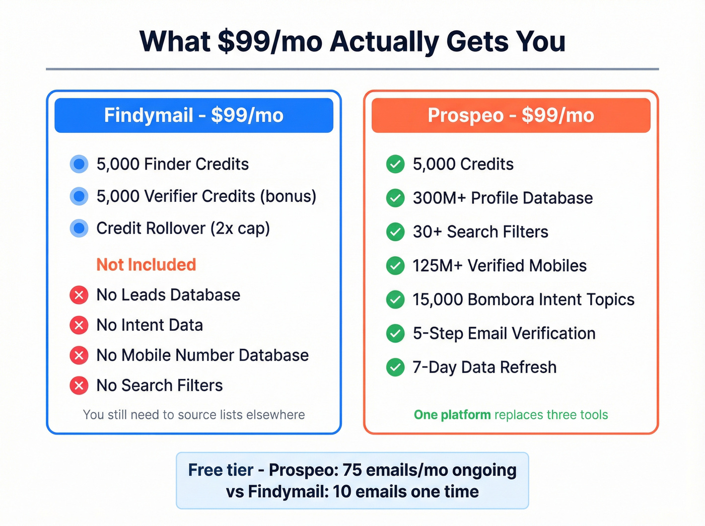 Pricing tier comparison showing what each dollar buys