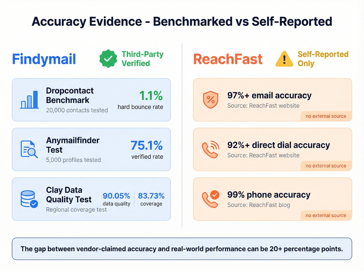 Findymail benchmarked accuracy vs ReachFast self-reported accuracy visualization