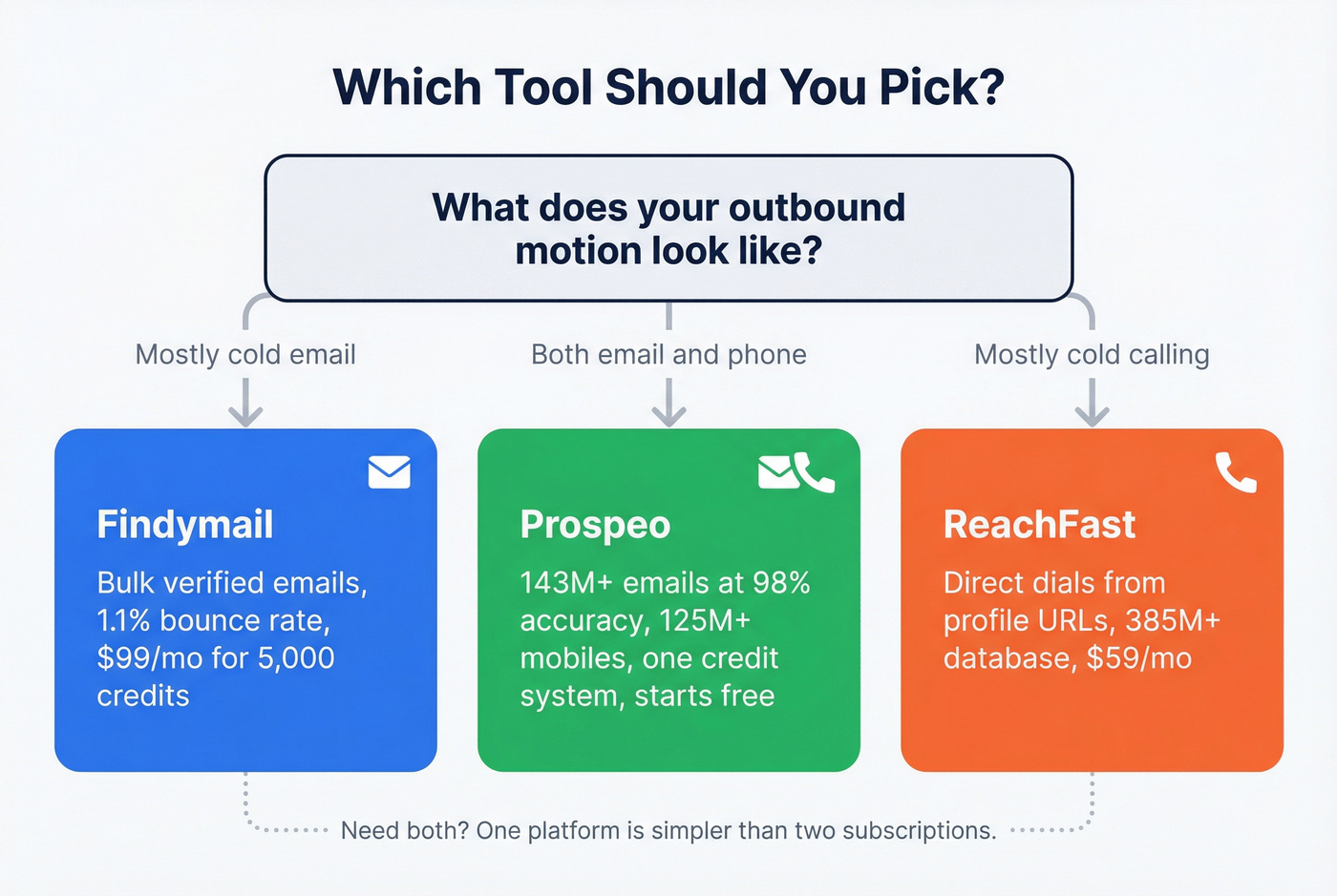 Decision flowchart for choosing Findymail, ReachFast, or Prospeo