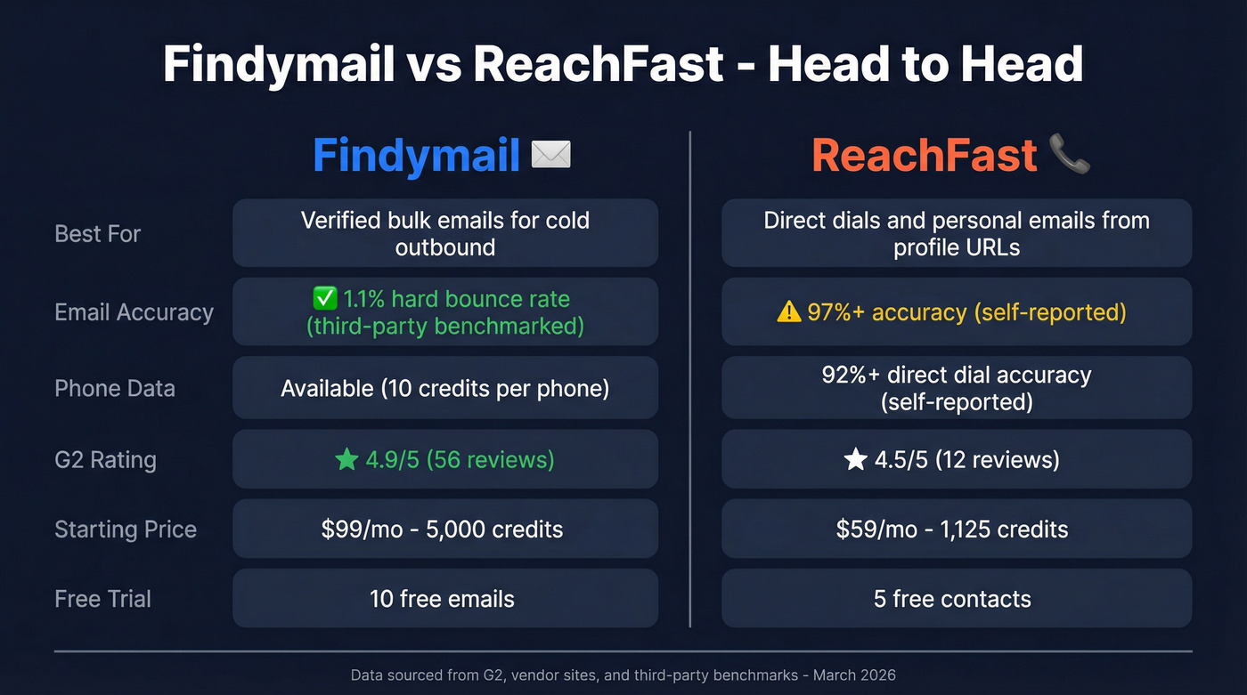 Findymail vs ReachFast head-to-head feature comparison diagram