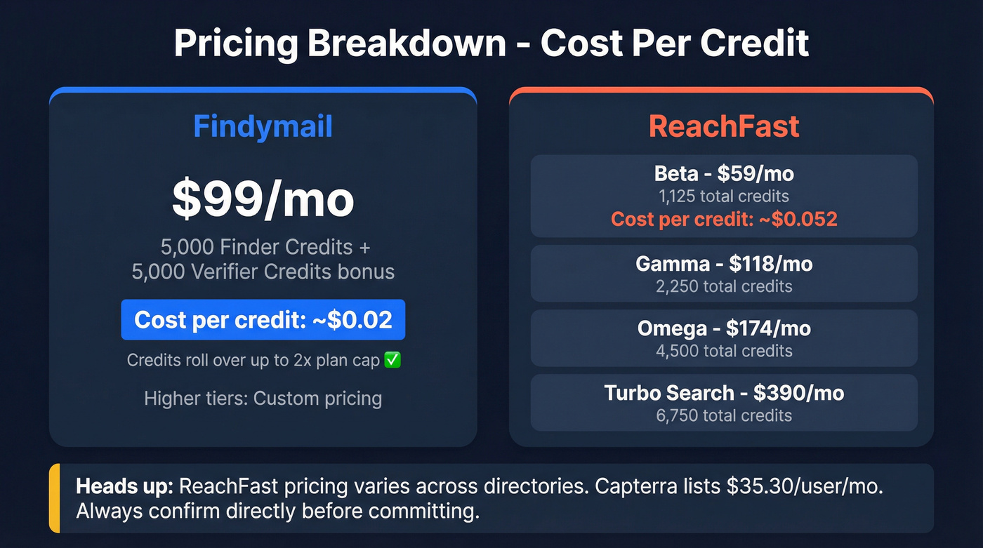 Findymail vs ReachFast pricing and cost per credit breakdown