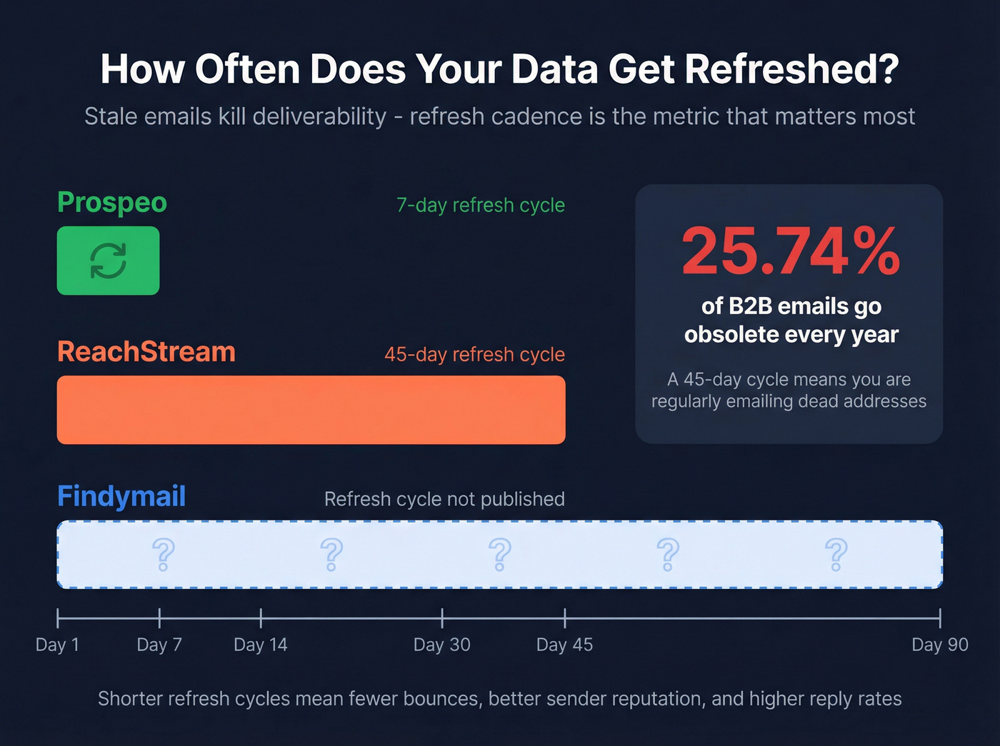 Data refresh frequency comparison across three tools