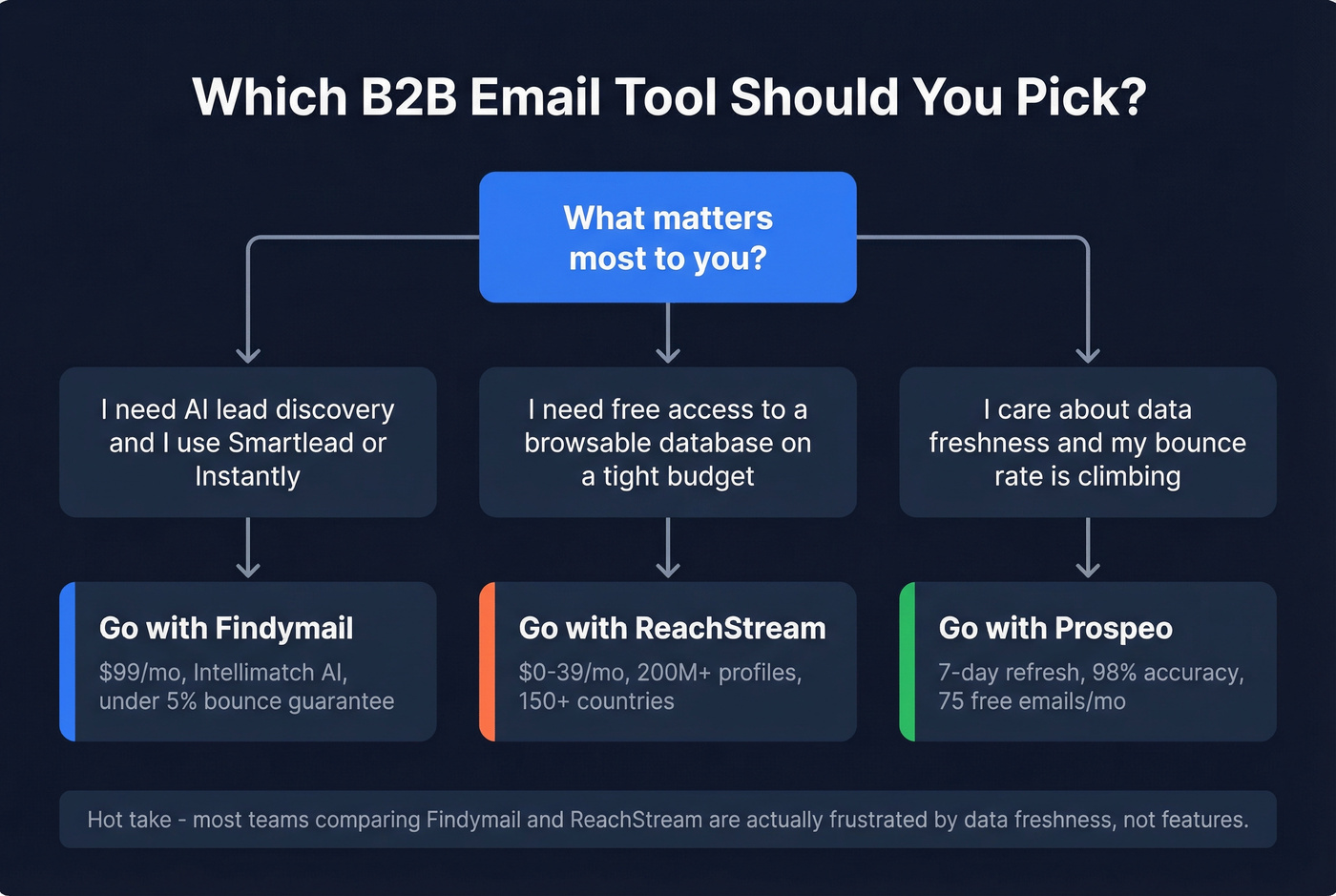 Decision flowchart for choosing between Findymail, ReachStream, or Prospeo