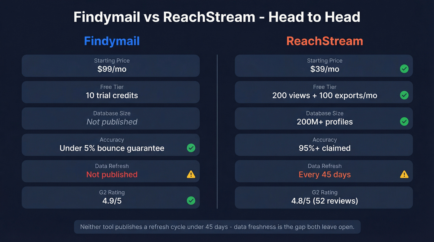 Findymail vs ReachStream head-to-head feature comparison diagram