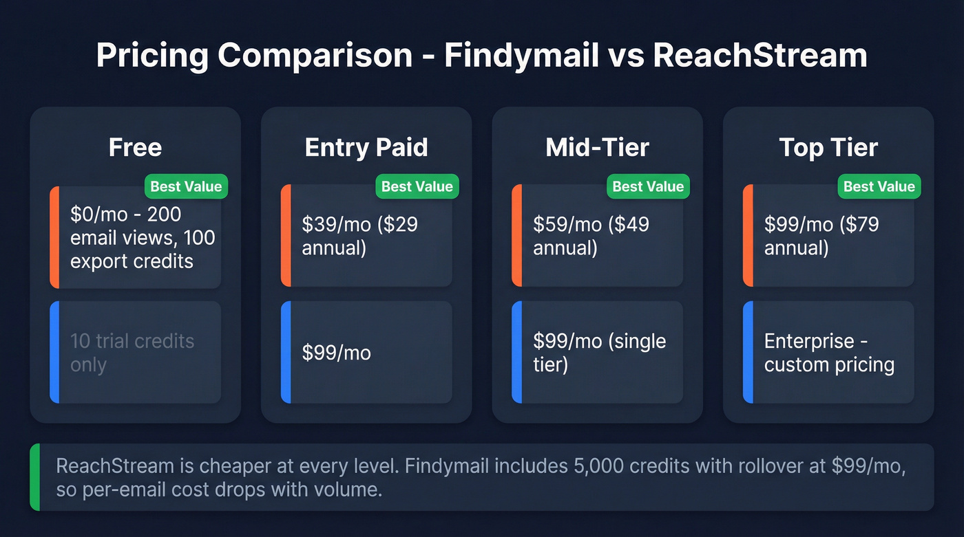 Findymail vs ReachStream pricing tier comparison chart