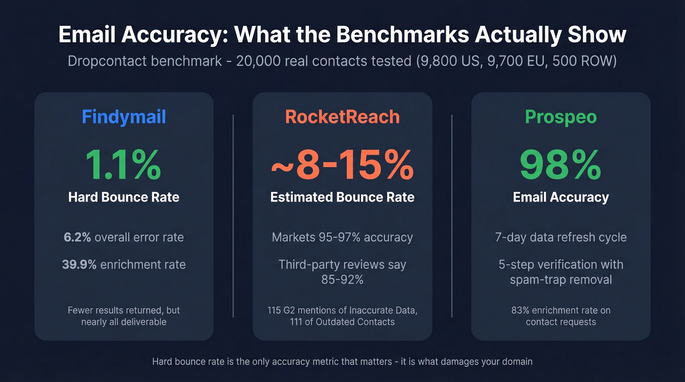 Email accuracy benchmark results comparison stat card
