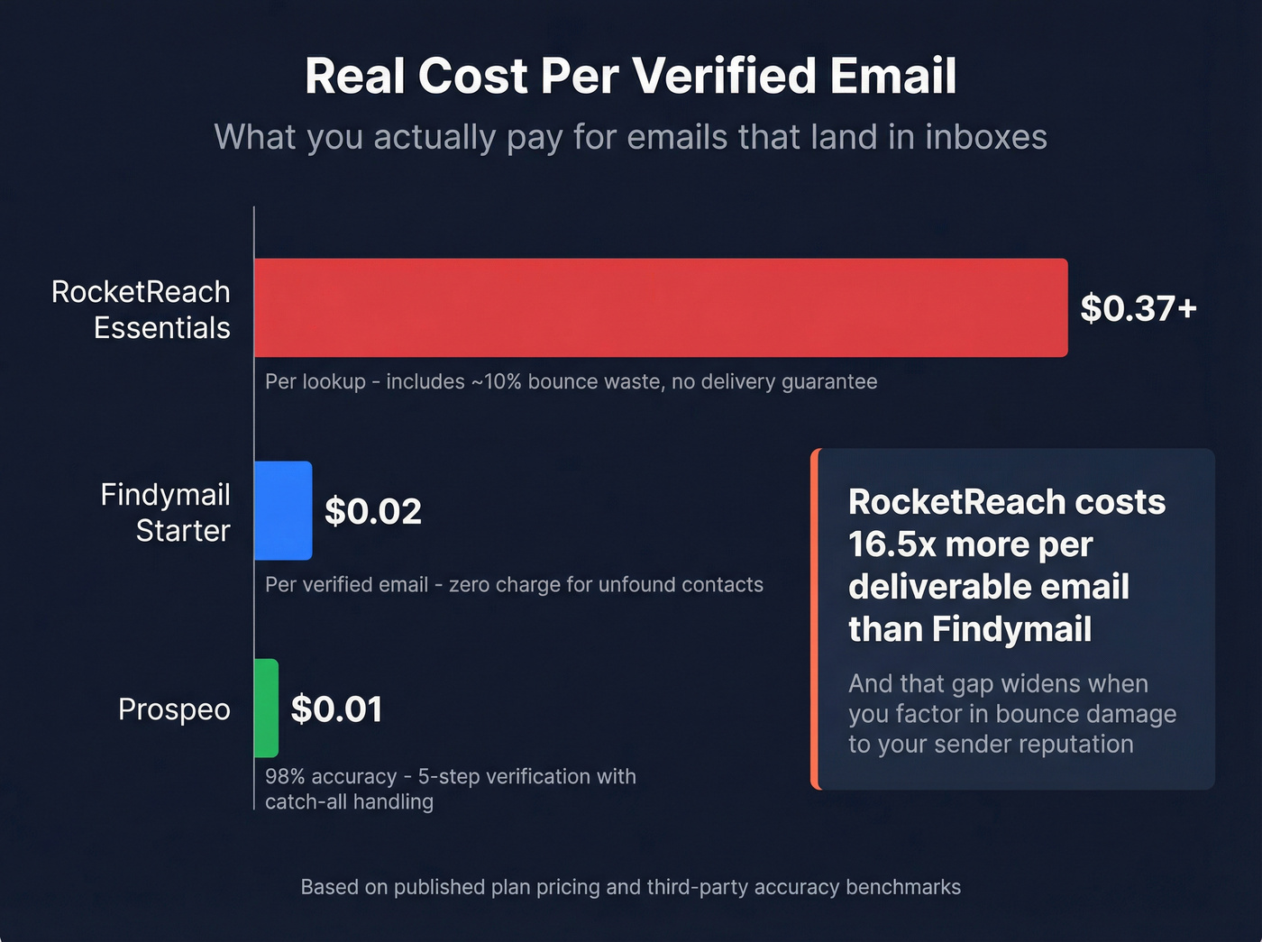 Cost per verified email comparison bar chart
