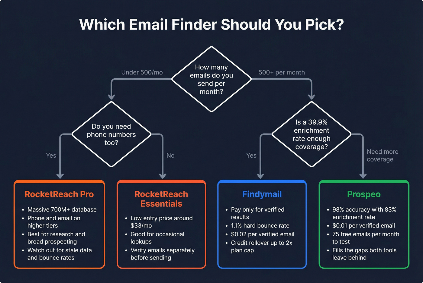 Decision flowchart for choosing Findymail or RocketReach or Prospeo