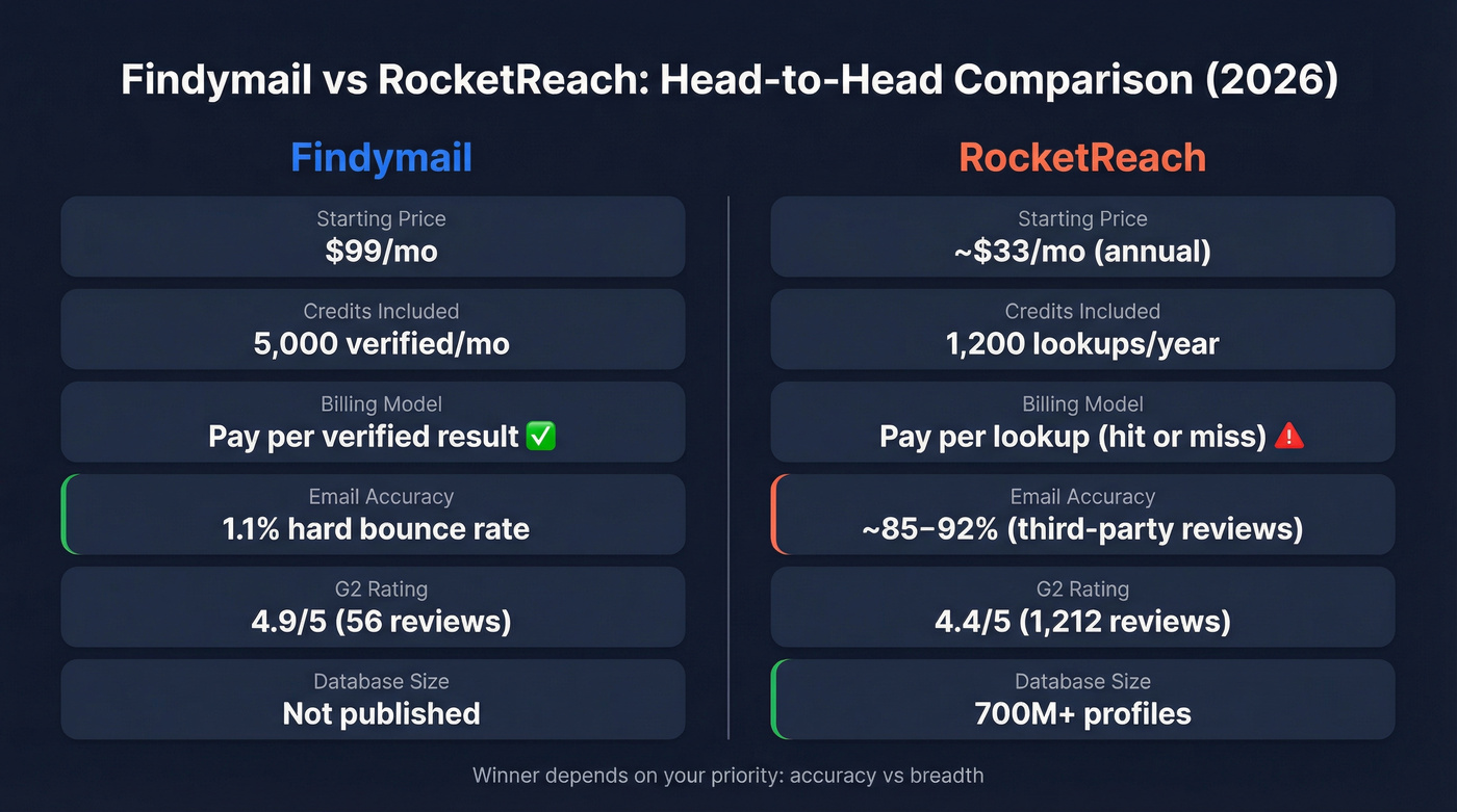 Findymail vs RocketReach head-to-head feature comparison diagram