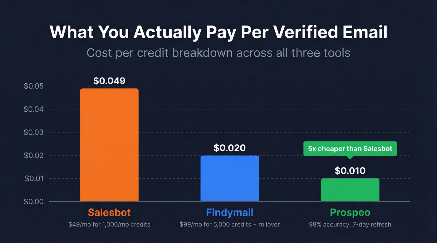 Pricing per email credit comparison across three tools