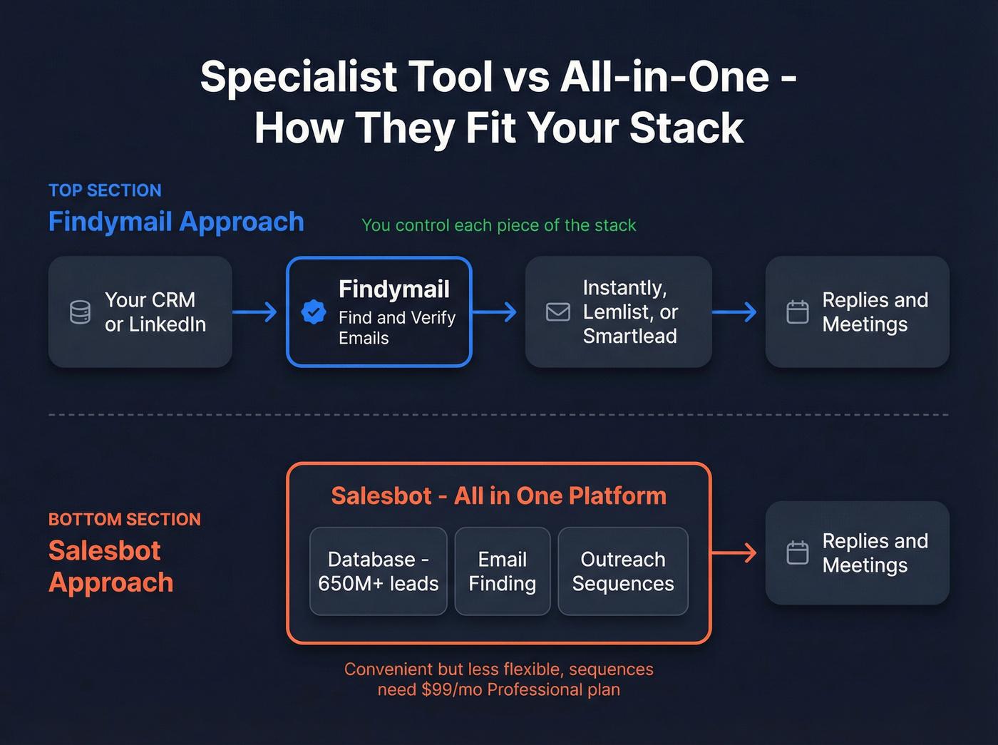 Findymail specialist vs Salesbot all-in-one workflow diagram