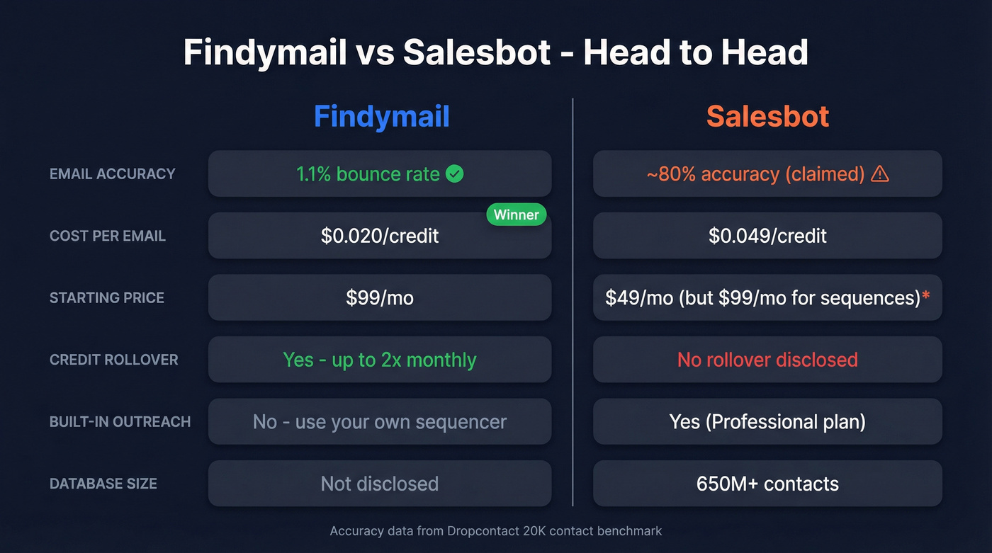Findymail vs Salesbot head-to-head feature comparison diagram