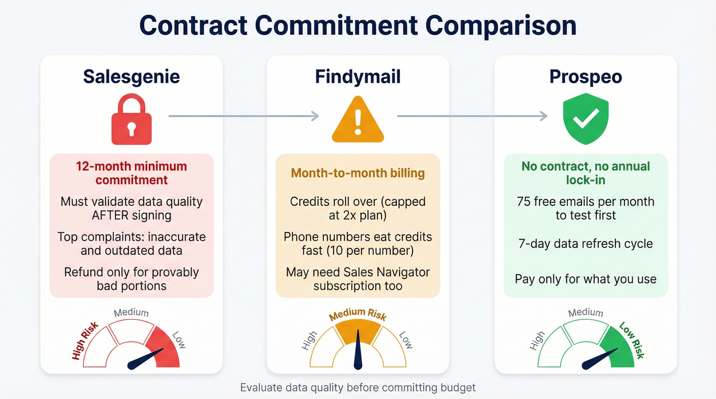 Contract and commitment risk comparison diagram