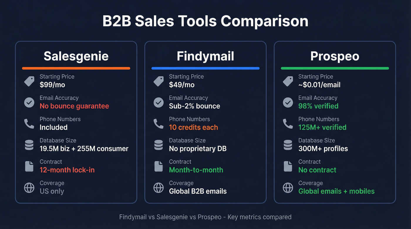 Findymail vs Salesgenie vs Prospeo three-way comparison