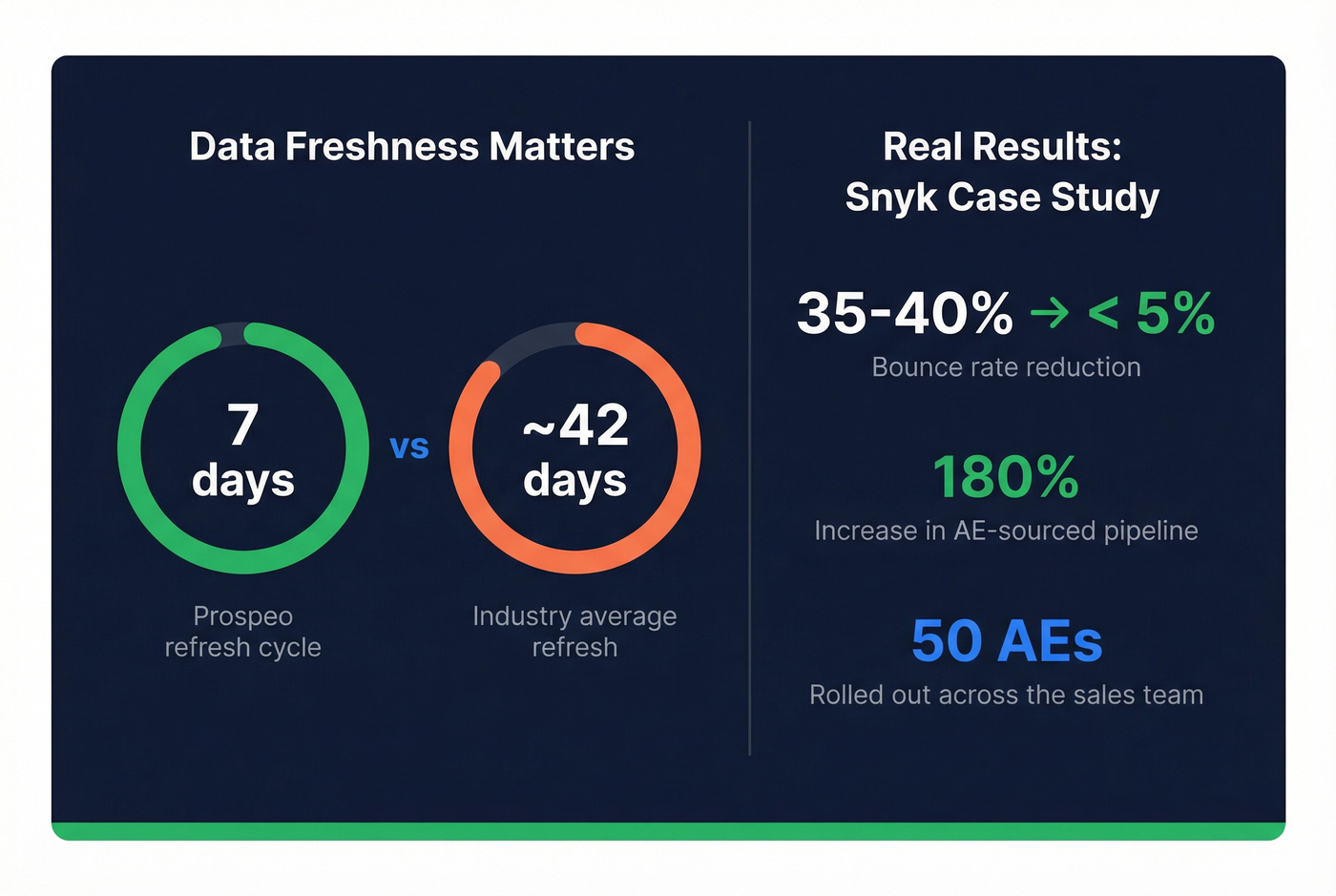 Prospeo data freshness and Snyk results stat card