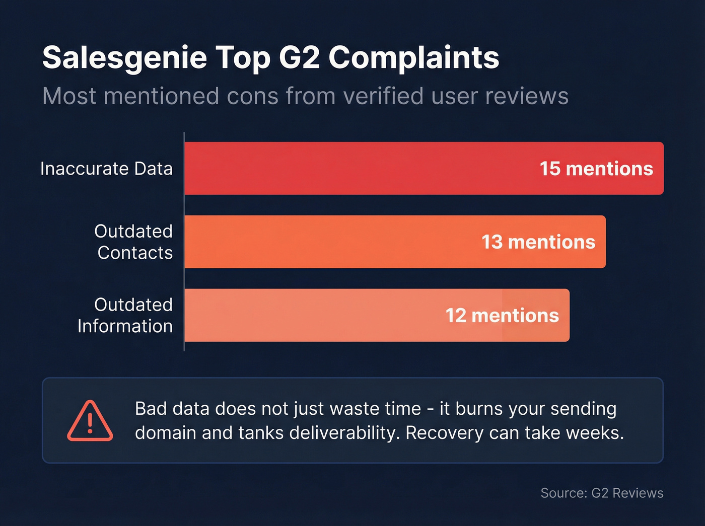 Salesgenie top G2 complaints bar chart visualization