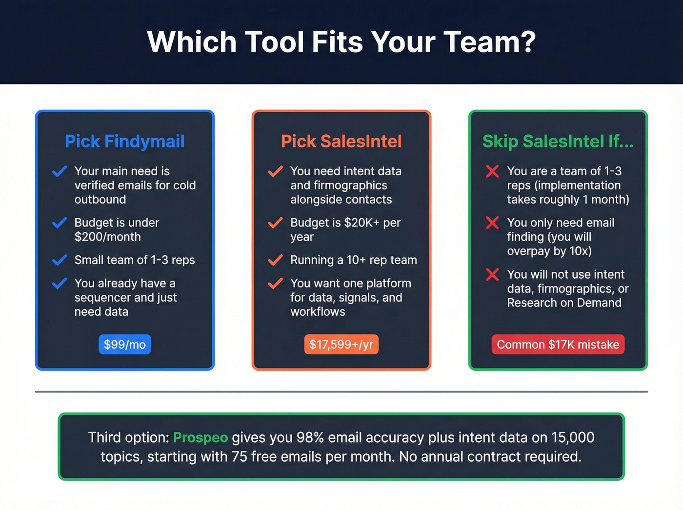 Decision matrix for choosing Findymail vs SalesIntel by team profile