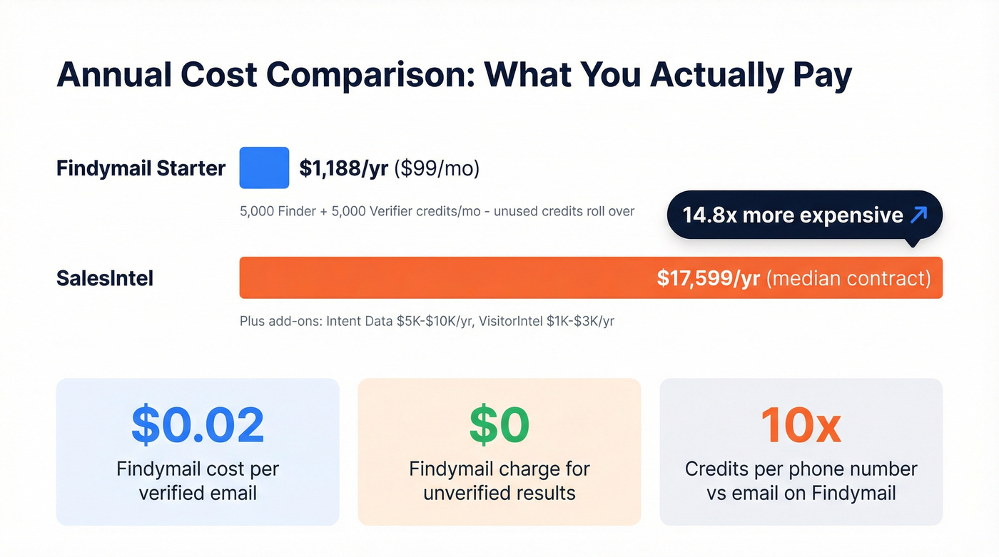 Findymail vs SalesIntel annual cost comparison chart