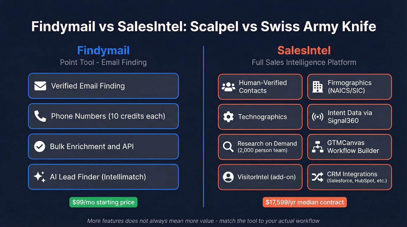 Findymail vs SalesIntel feature scope comparison diagram