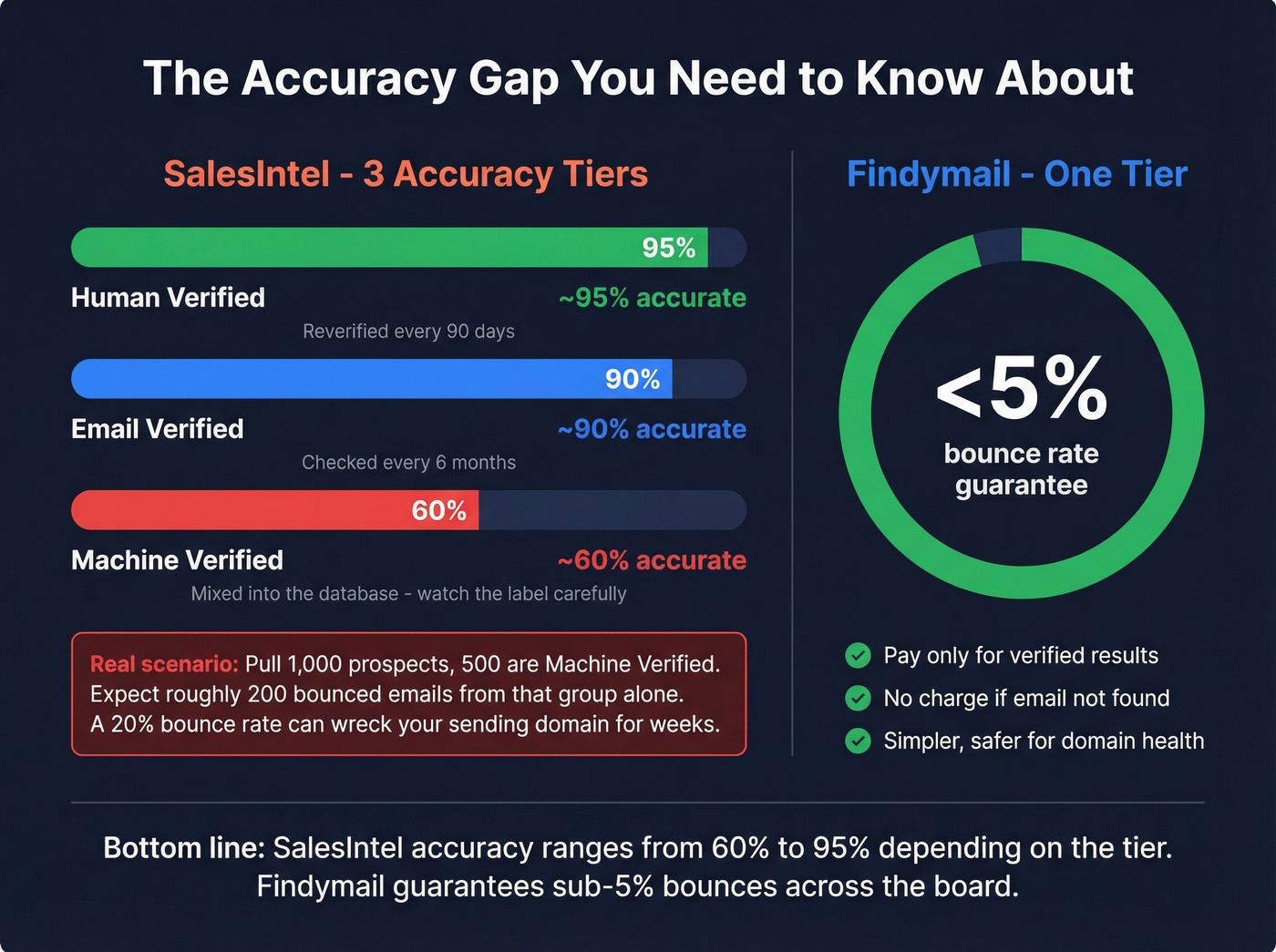 SalesIntel three-tier accuracy vs Findymail bounce guarantee