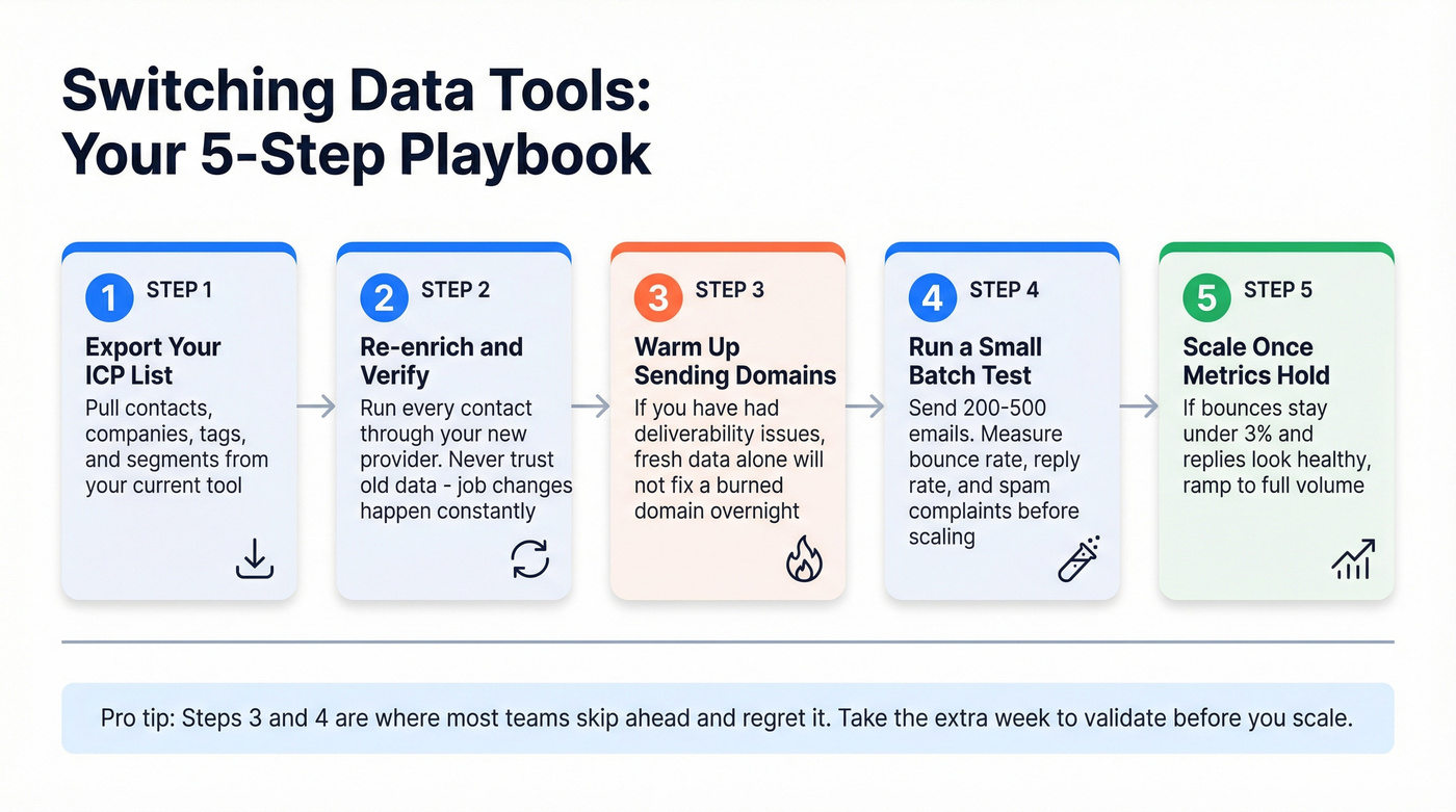 Five-step migration playbook for switching data tools