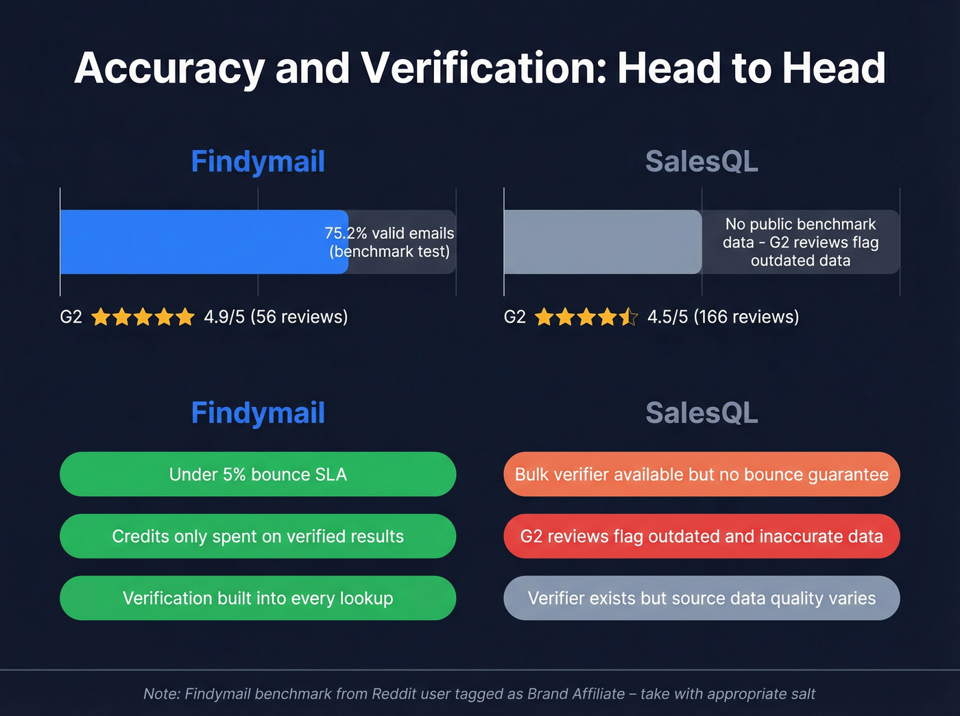 Email accuracy and verification comparison between Findymail and SalesQL