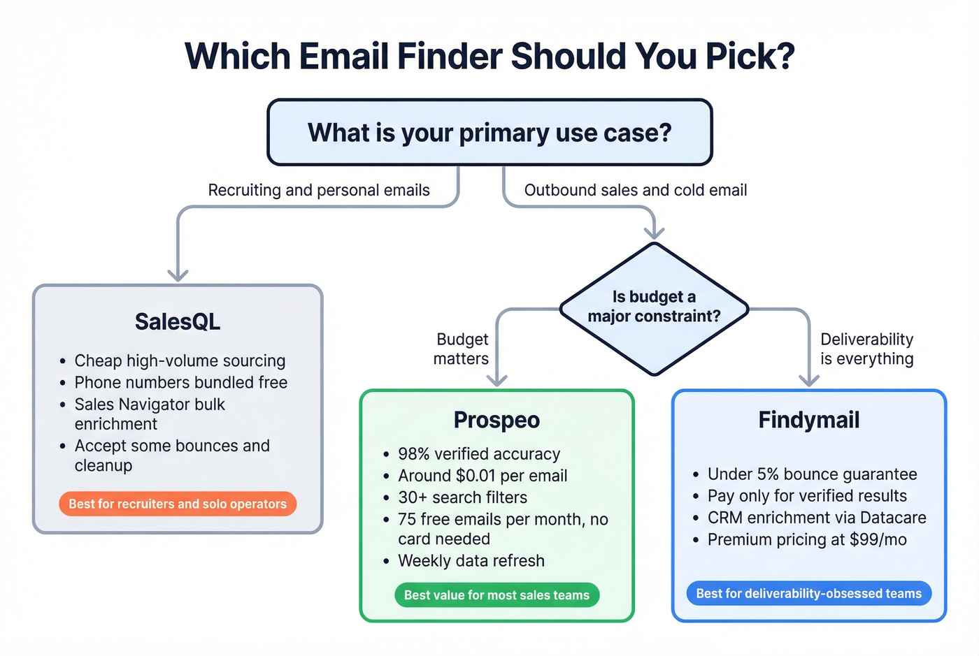 Decision flowchart for choosing Findymail vs SalesQL vs Prospeo