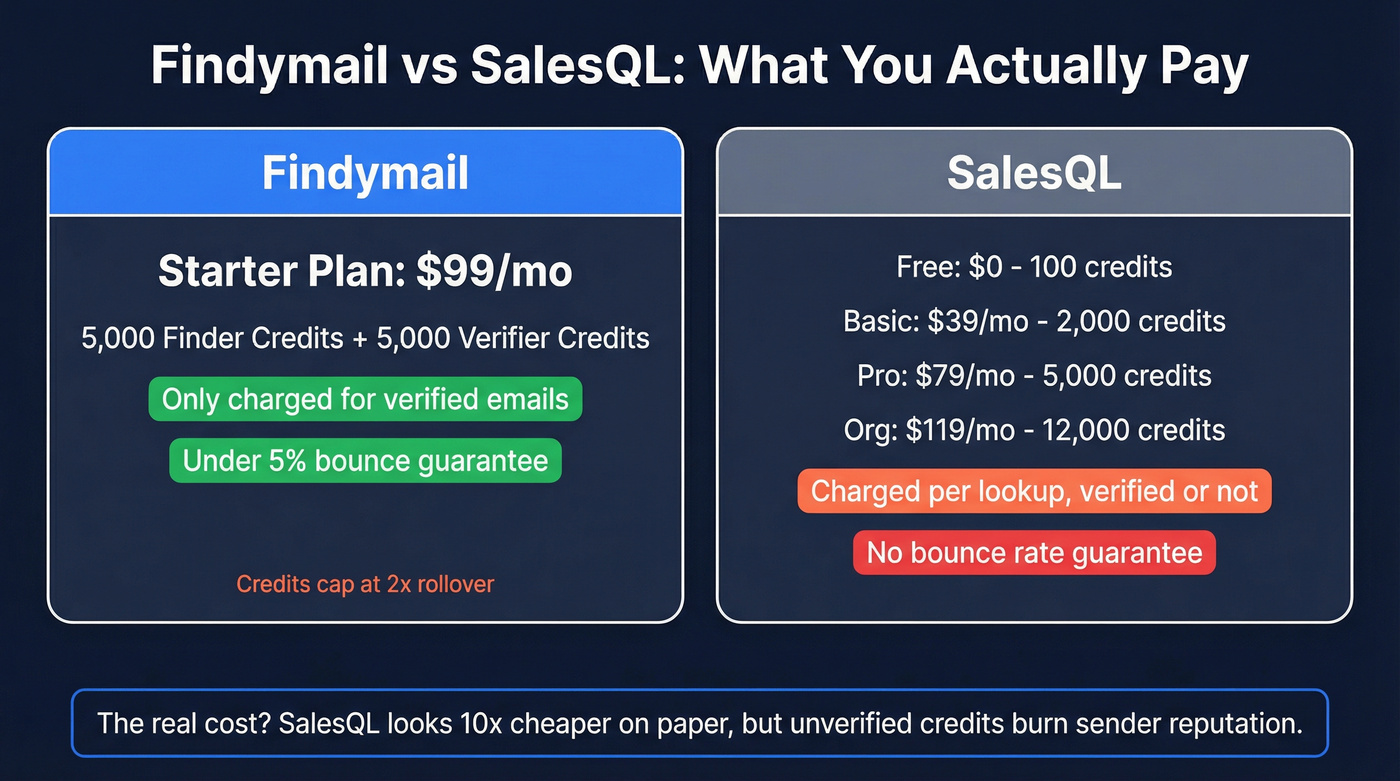 Findymail vs SalesQL pricing and credit model comparison