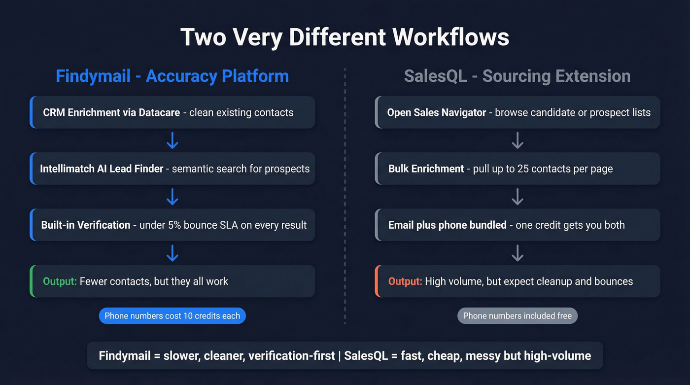 Side-by-side workflow comparison of Findymail and SalesQL approaches