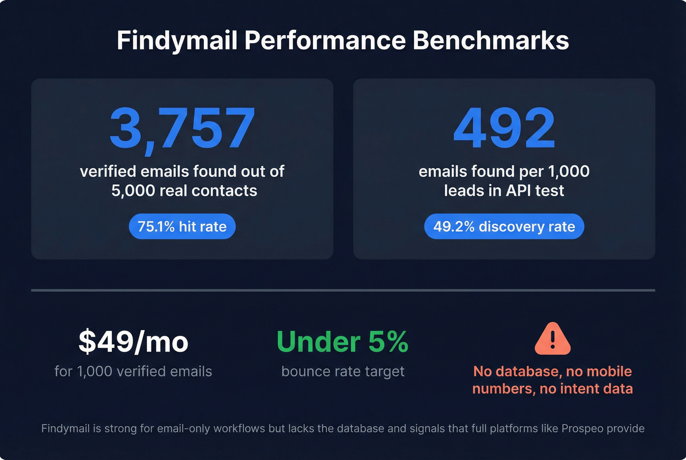 Findymail benchmark results and performance stats card