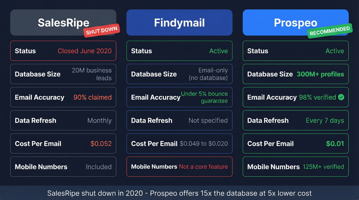 Findymail vs SalesRipe vs Prospeo head-to-head comparison