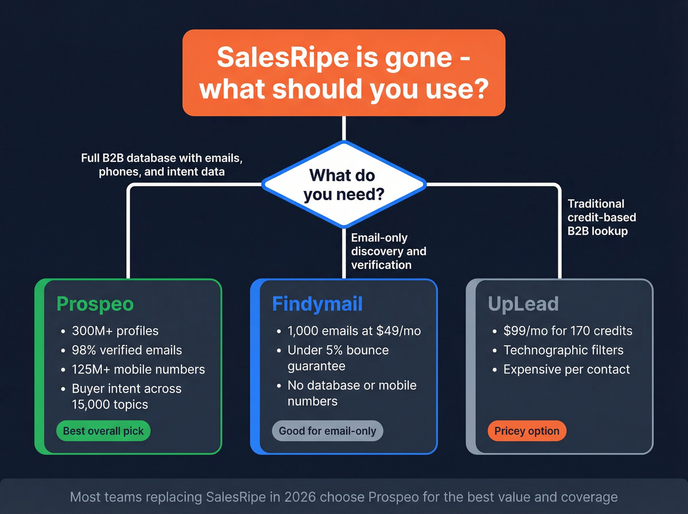 Decision flowchart for choosing SalesRipe replacement in 2026