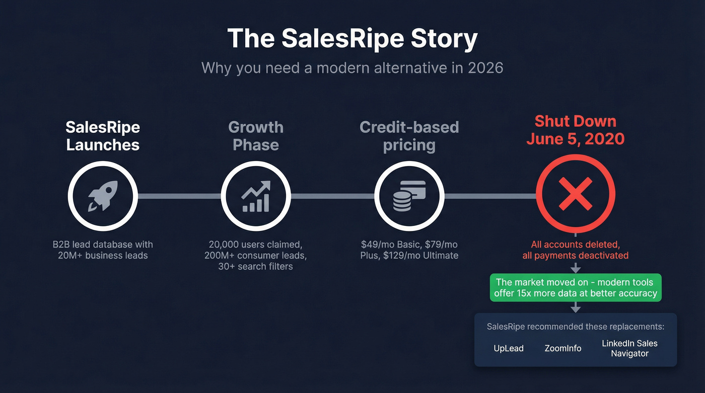 SalesRipe rise and shutdown timeline with key milestones