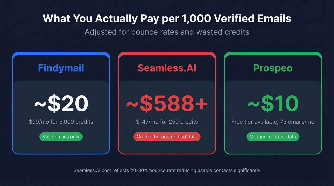 Cost per verified email comparison across three tools